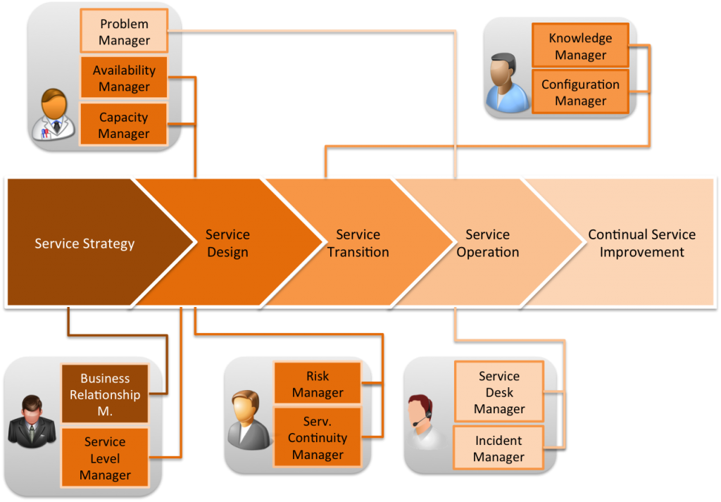 ITIL Job Roles Filled By A Single Person Explained Invensis 