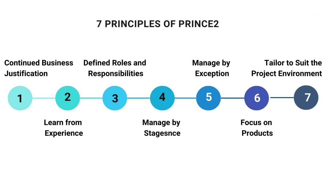 What Is Prince Methodology Principles Processes Themes Usage