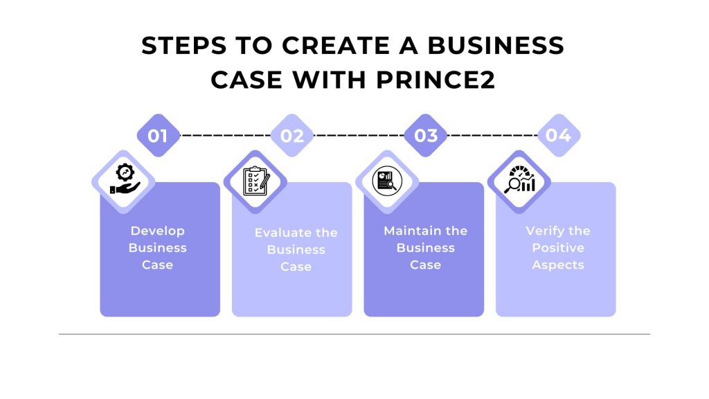 Steps to create Business case with prince2