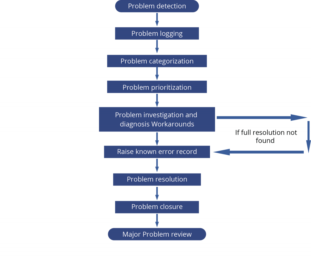 Simplifying The ITIL Problem Management Process Invensis Learning Blog