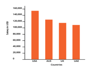 itil salary