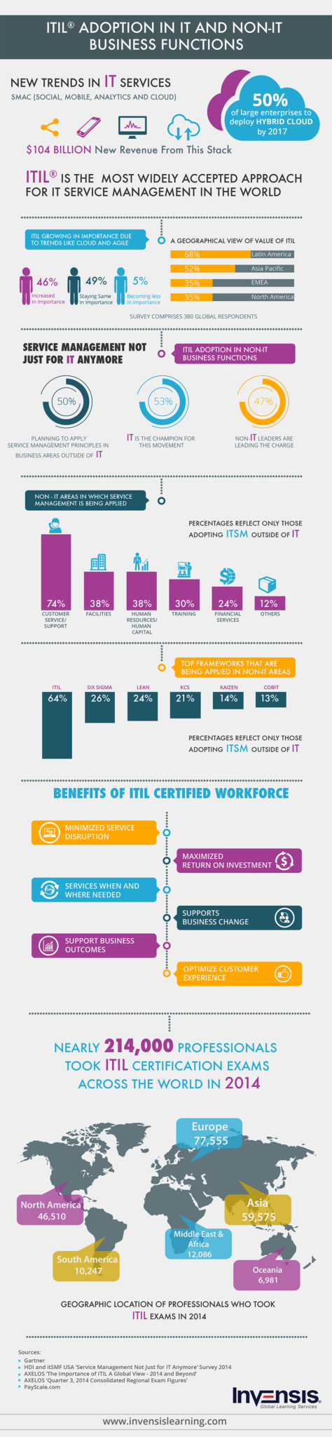 ITIL Integration: Impact Across IT and Non-IT Functions