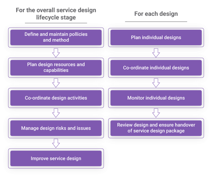 A Complete Overview of ITIL Service Design And Design Coordination