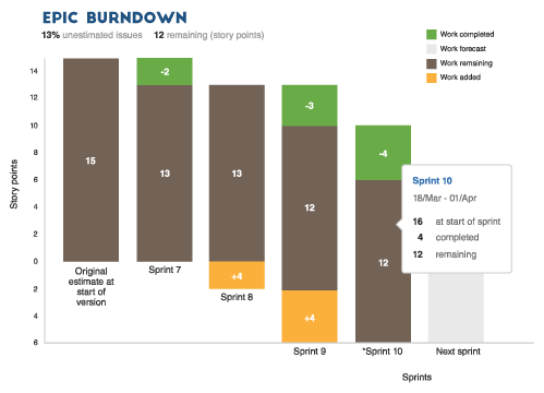 epic burndown agile chart metrics delivery jira optimize project diagram departments across scale invensis learning