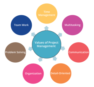 What are Project Management Basics?