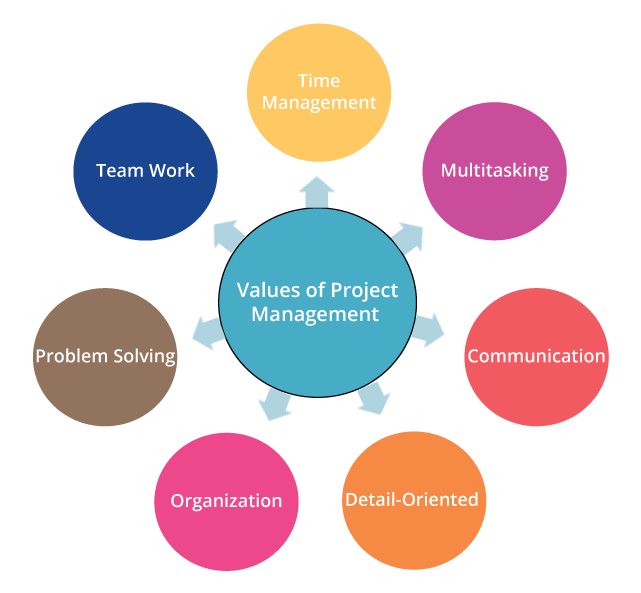 What are Project Management Basics?