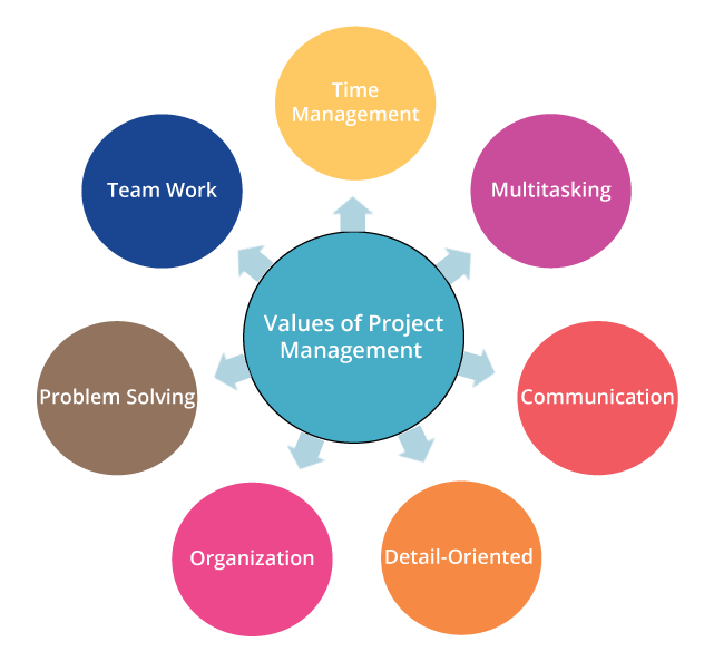 All You Wanted To Know About Project Management Basics