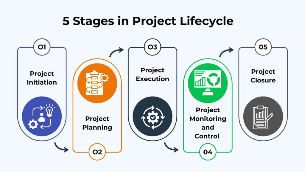 5 Stages in Project Life Cycle