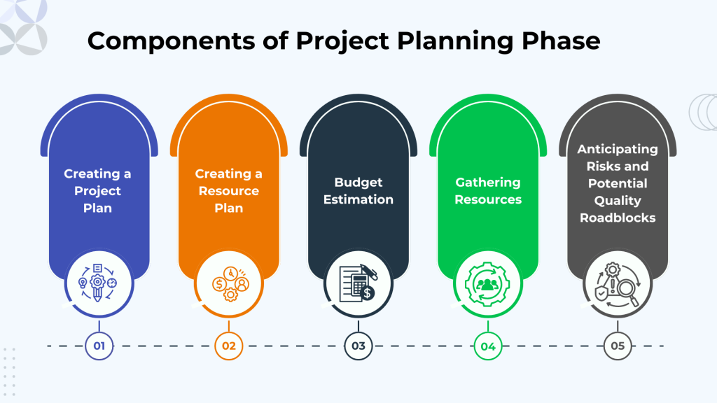 Components of project planning phases
