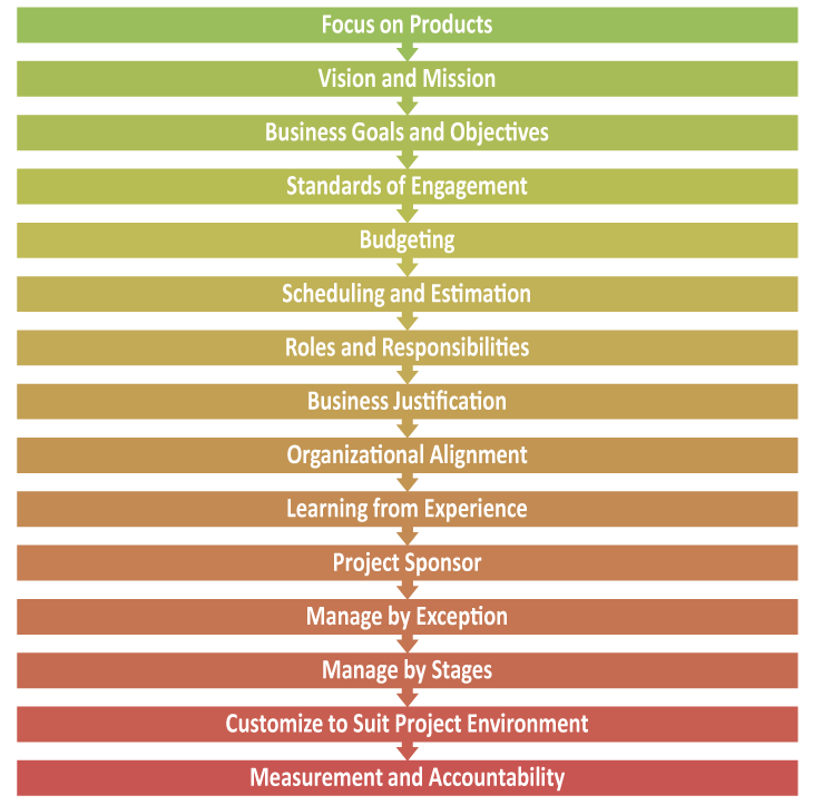 15-project-management-principles-you-should-know