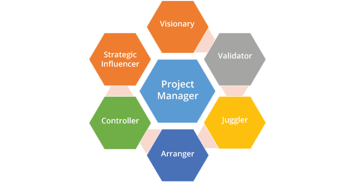 Project Manager Responsibilities Spelled Out Invensis Learning Blog