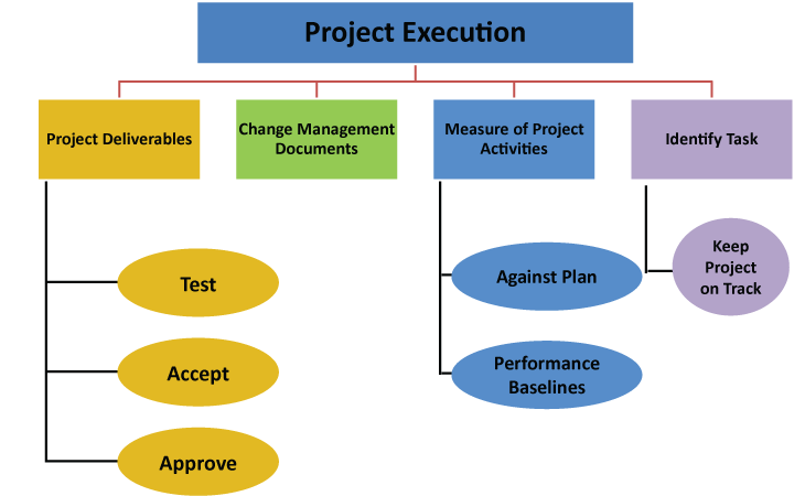 Of the program these are. Project Life Cycle example. Project.execute. Execution Board управление проектами. Цикл execution.