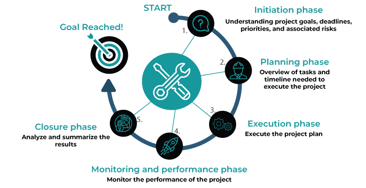 Phases Of Project Management Life Cycle You Need To Know