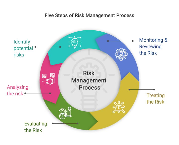 Five Core Steps Of The Risk Management Process 9398