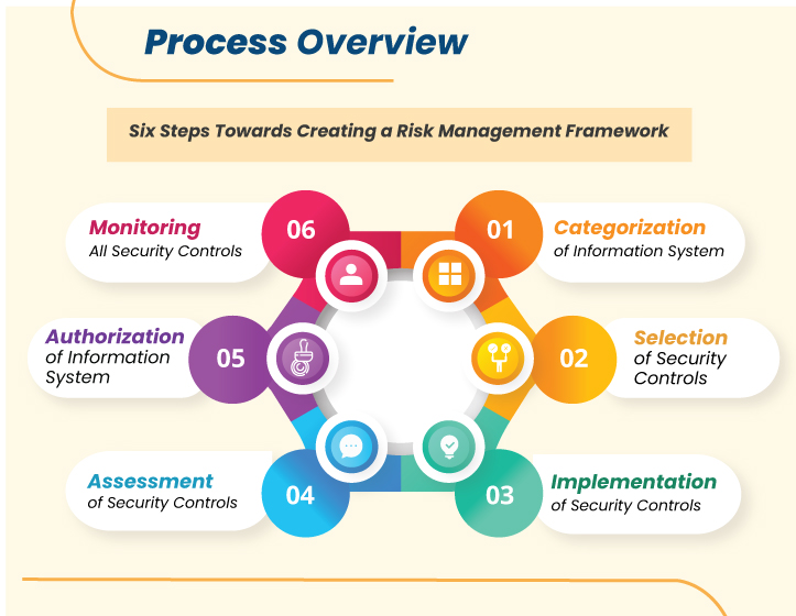 an-overview-of-risk-management-framework-rmf-2022