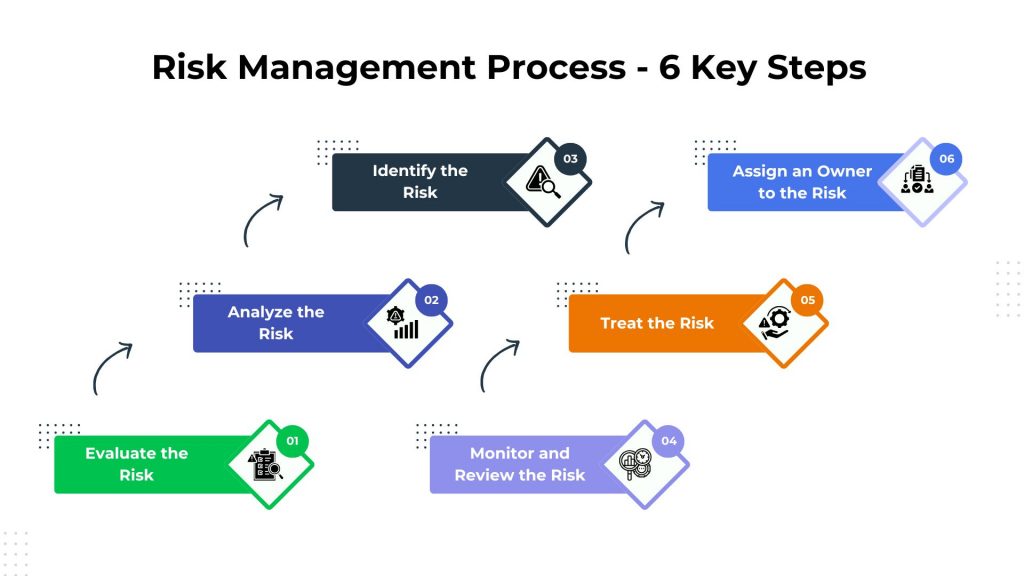 6 Steps in the Risk Management Process