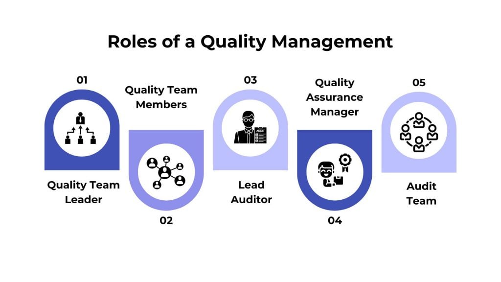Roles of quality Management