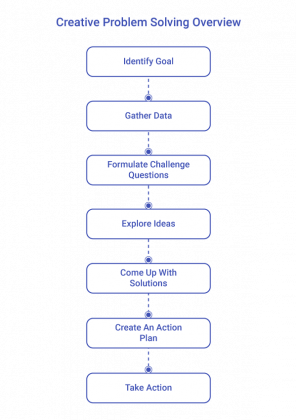 problem solving abilities examples