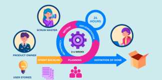 stages of agile transformation - Invensis Learning