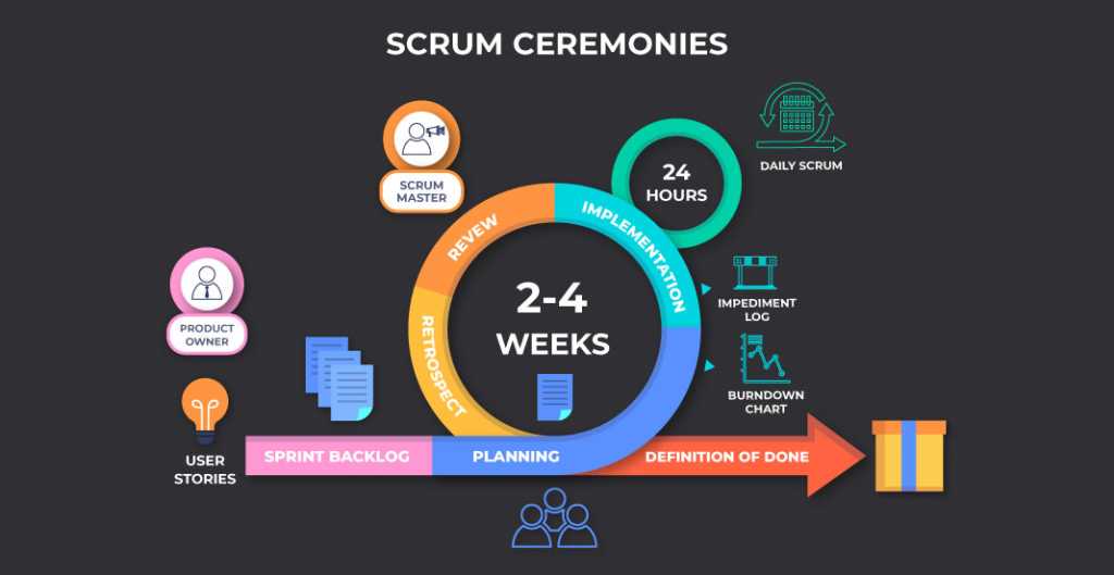 A Beginner's Guide to Scrum Ceremonies Invensis Learning