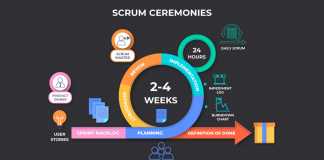 Scrum Ceremonies - Invensis Learning