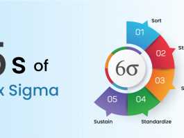 5S Six Sigma - Invensis Learning