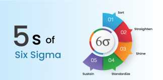 5S Six Sigma - Invensis Learning