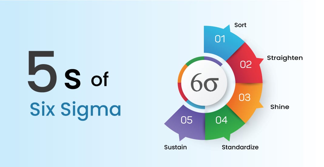 what-are-5s-methodology-in-six-sigma-principles-implementation
