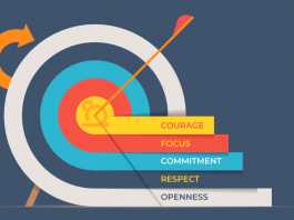 The Scrum Values - Invensis Learning