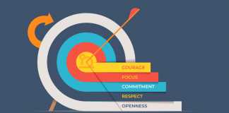 The Scrum Values - Invensis Learning