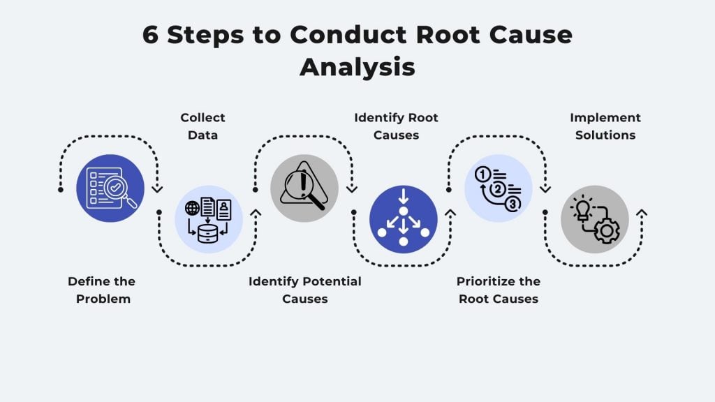 6 Steps to conduct Root cause analysis