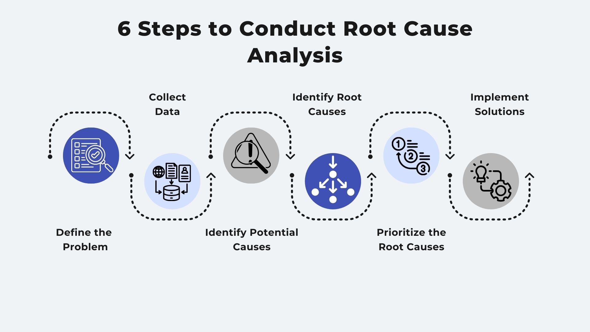 How To Conduct A Root Cause Analysis? - The Ultimate Guide