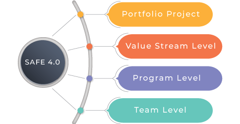 SAFe methodology- various levels in SAFe- Invensis Learning