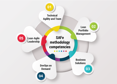safe agile methodology steps