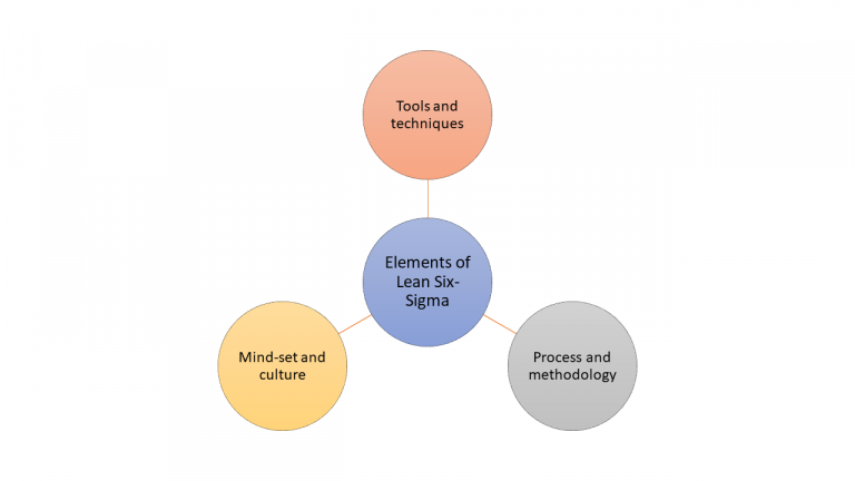 5 Key Lean Six Sigma Principles Explained | Invensis Learning