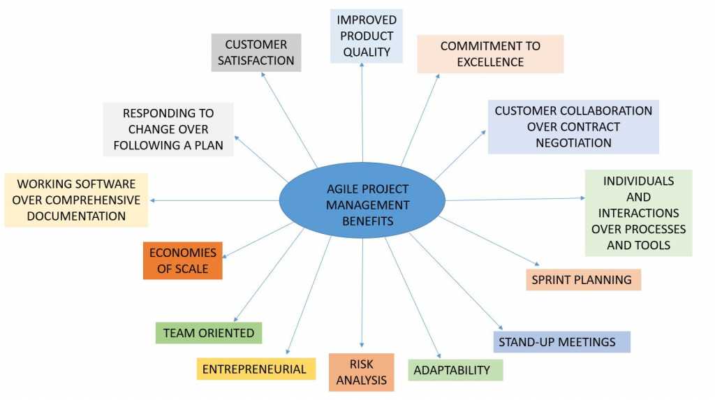 benefits-of-agile-project-management-invensis-learning