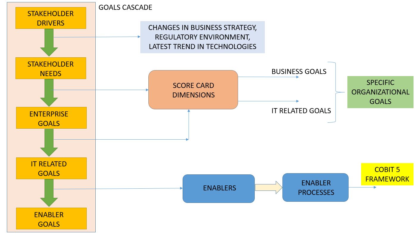 Cobit