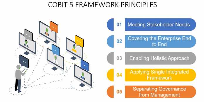 COBIT5 Real Question