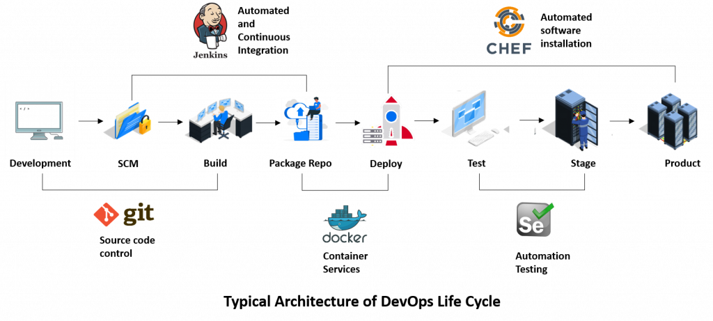 DevOps Tutorial for Beginners: Comprehensive Guide to DevOps Stages