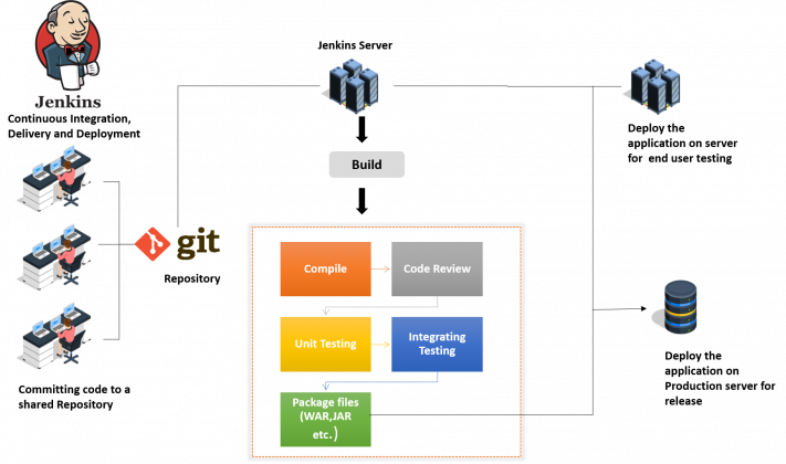 DevOps Tutorial for Beginners: Comprehensive Guide to DevOps Stages