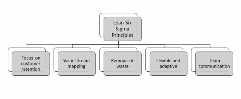 Lean Six Sigma Explained