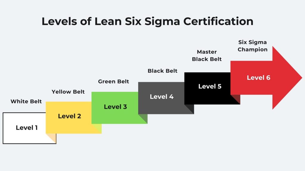 levels of six sigma certification