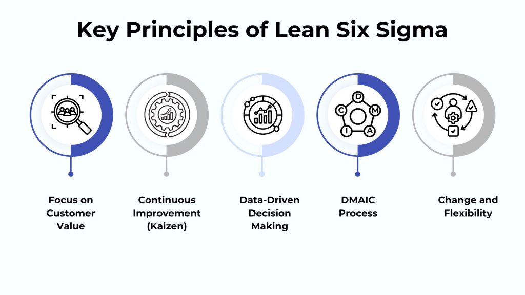 Key principles of lean six sigma