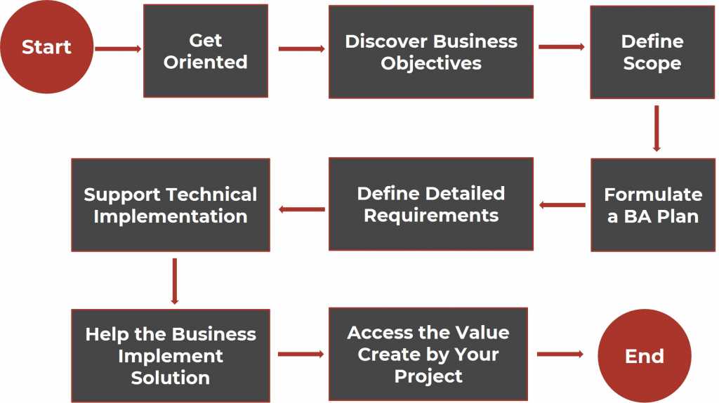 Business Analysis Tutorials For Beginners