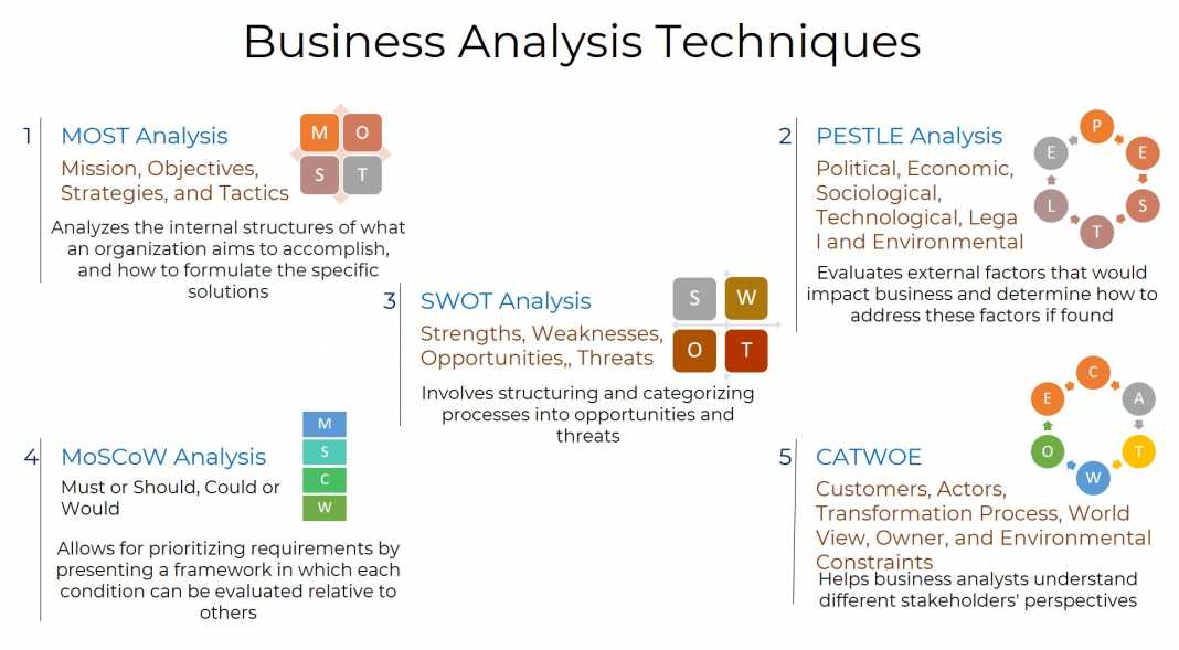 Business Analysis Tutorials For Beginners