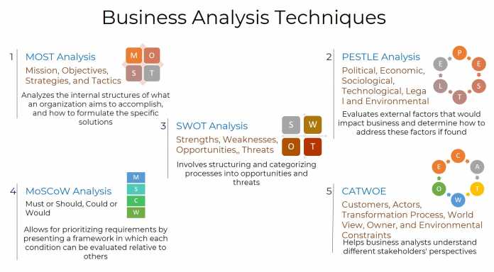 Business Analysis Tutorials For Beginners