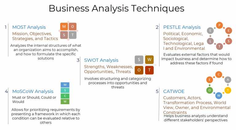 Business Analysis Tutorials For Beginners