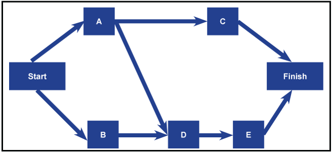 Precedence Diagramming Method In Project Management 8738