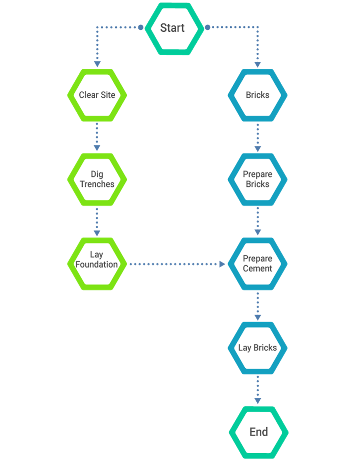 Precedence Diagramming Method in Project Management?