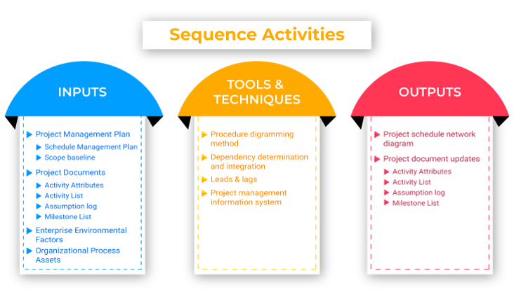 Defining Sequence Activity In Project Management